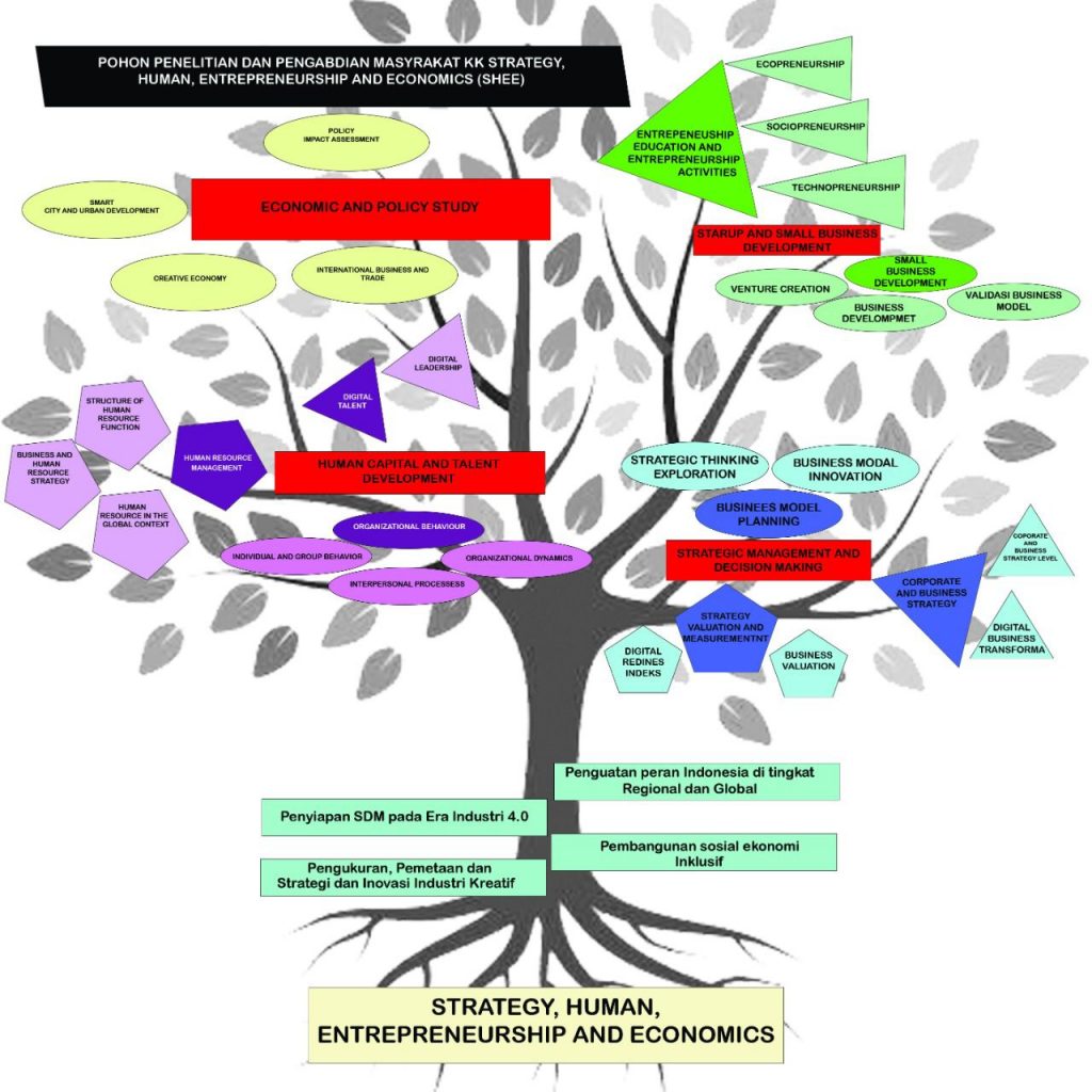 Pohon Penelitian dan Pengabdian Masyarakat KK Strategy, Human, Entrepreneurship and Economics (SHEE)